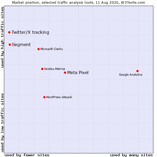 Market position of Meta Pixel vs. Segment vs. Twitter/X tracking