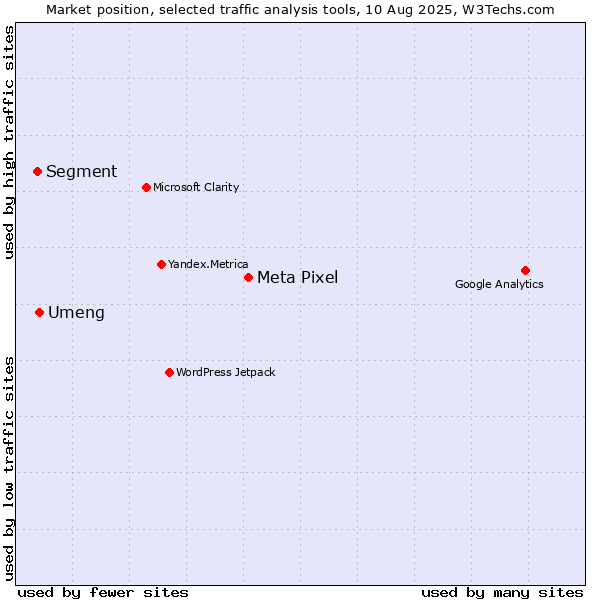 Market position of Meta Pixel vs. Umeng vs. Segment