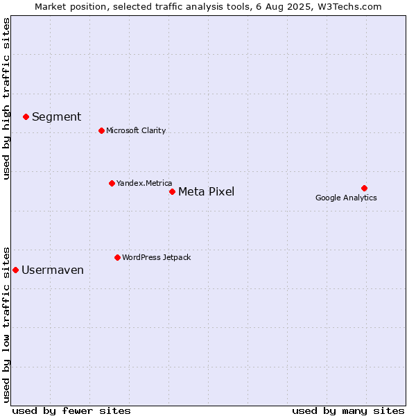 Market position of Meta Pixel vs. Segment vs. Usermaven
