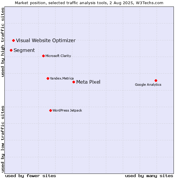 Market position of Meta Pixel vs. Visual Website Optimizer vs. Segment