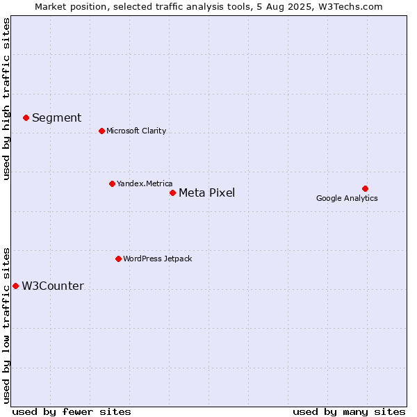 Market position of Meta Pixel vs. Segment vs. W3Counter