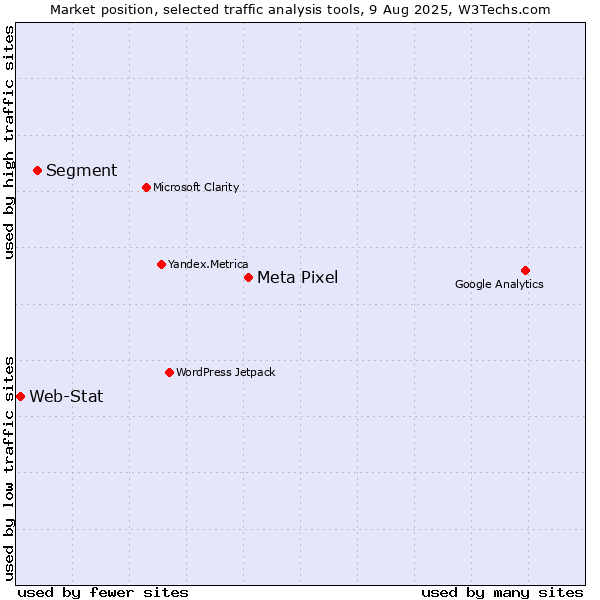Market position of Meta Pixel vs. Segment vs. Web-Stat