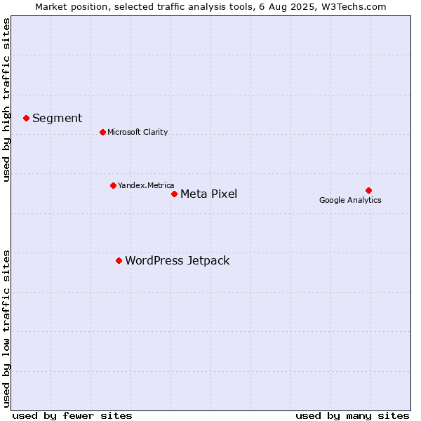 Market position of Meta Pixel vs. WordPress Jetpack vs. Segment