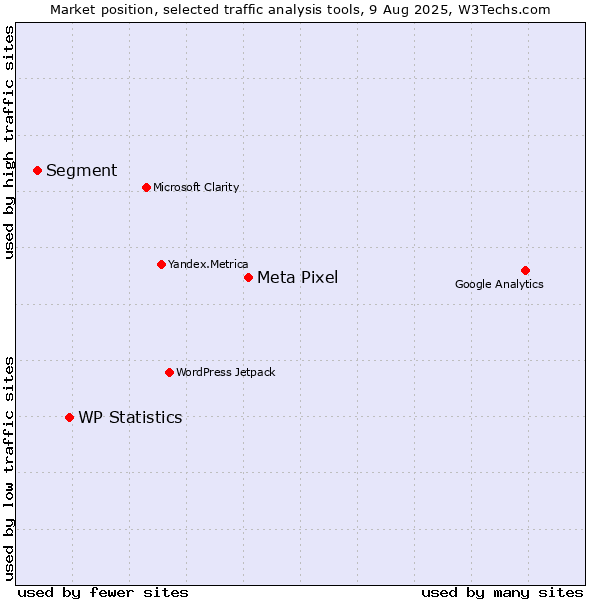 Market position of Meta Pixel vs. WP Statistics vs. Segment