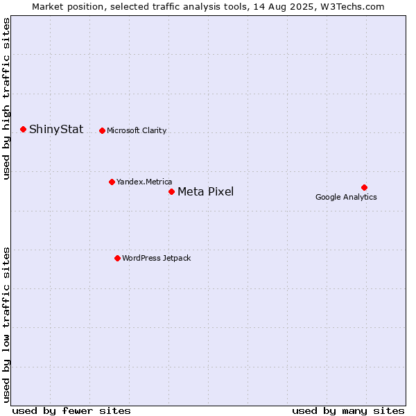 Market position of Meta Pixel vs. ShinyStat