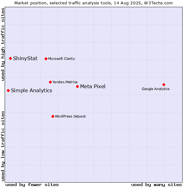 Market position of Meta Pixel vs. ShinyStat vs. Simple Analytics