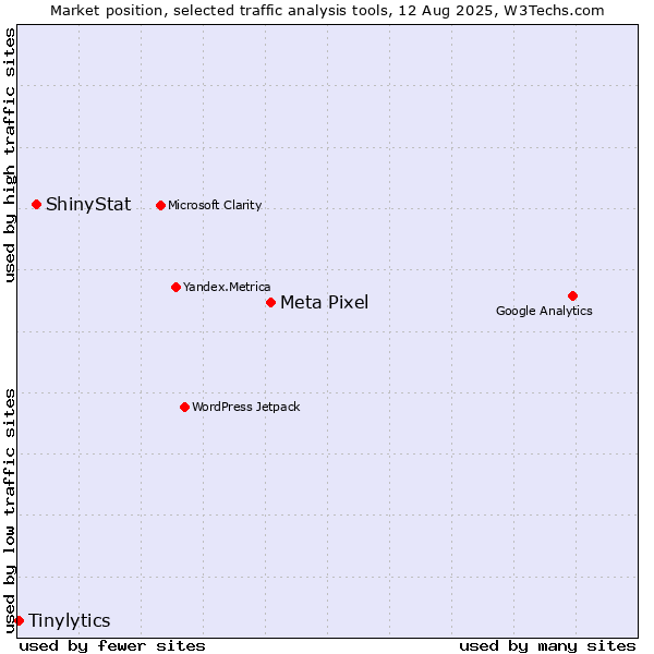 Market position of Meta Pixel vs. ShinyStat vs. Tinylytics