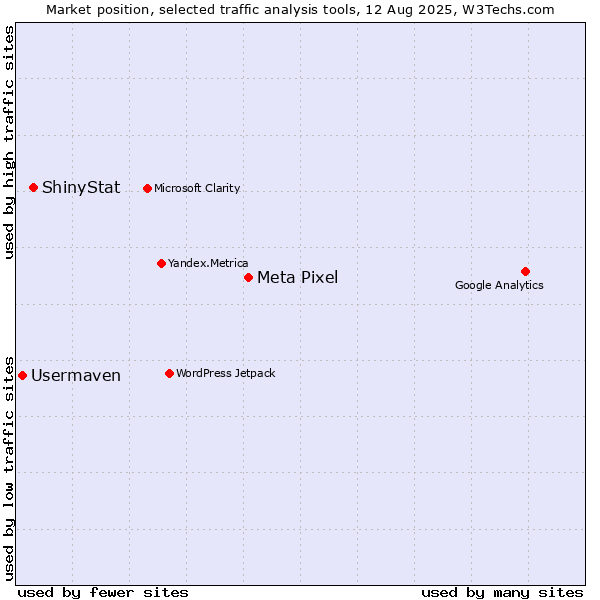 Market position of Meta Pixel vs. ShinyStat vs. Usermaven