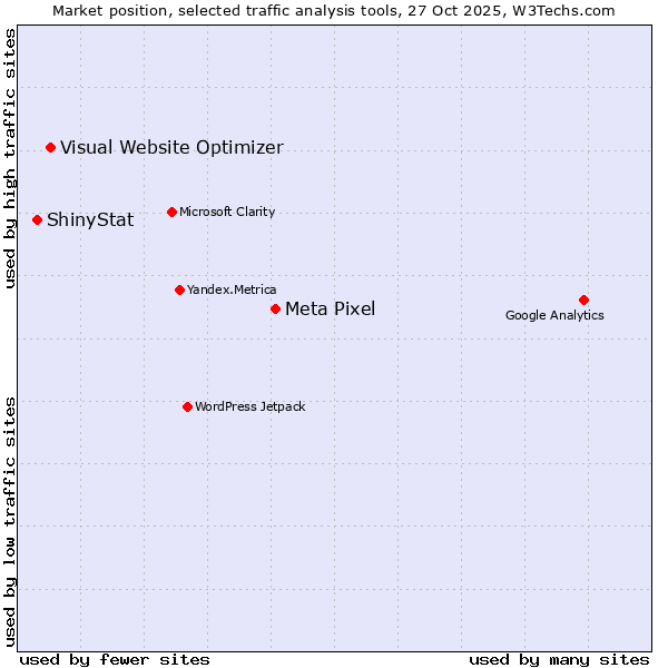 Market position of Meta Pixel vs. Visual Website Optimizer vs. ShinyStat