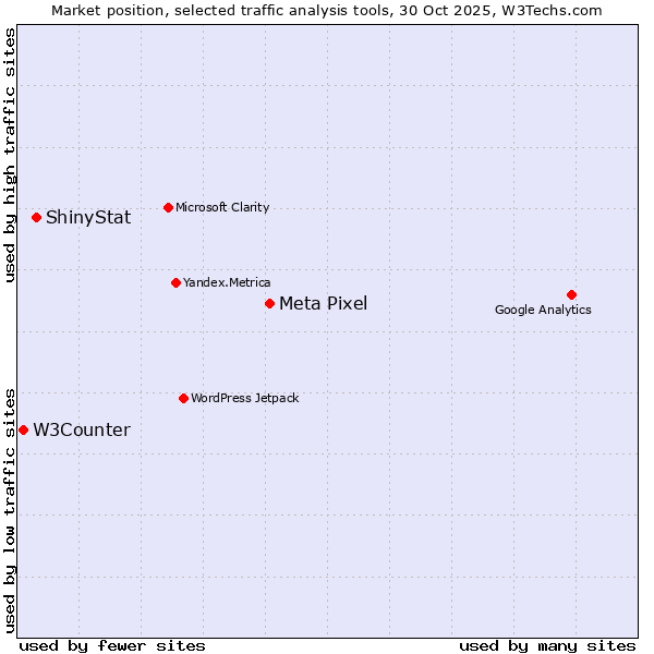 Market position of Meta Pixel vs. ShinyStat vs. W3Counter