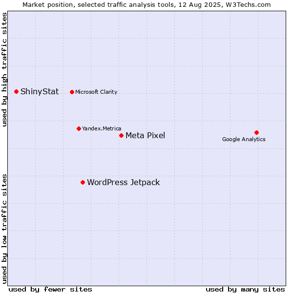 Market position of Meta Pixel vs. WordPress Jetpack vs. ShinyStat