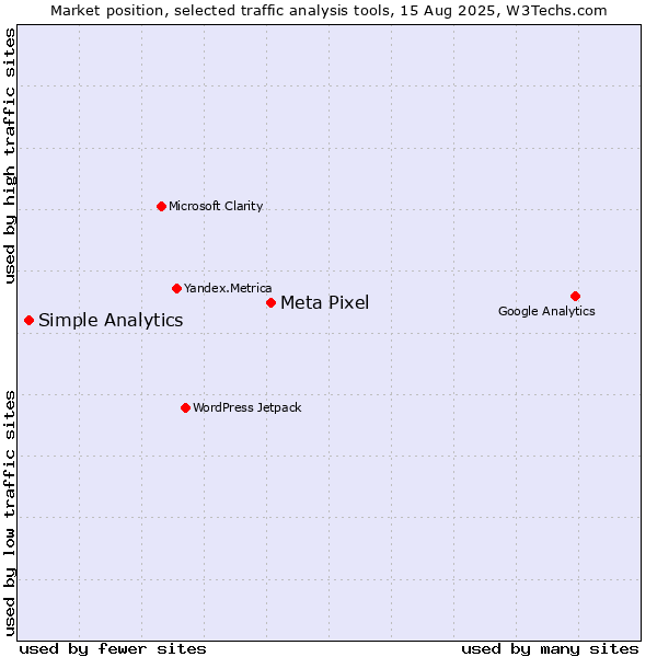 Market position of Meta Pixel vs. Simple Analytics