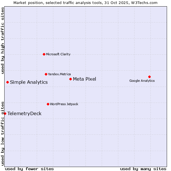 Market position of Meta Pixel vs. Simple Analytics vs. TelemetryDeck