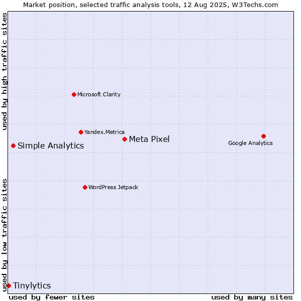 Market position of Meta Pixel vs. Simple Analytics vs. Tinylytics