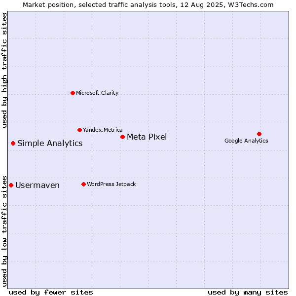 Market position of Meta Pixel vs. Simple Analytics vs. Usermaven