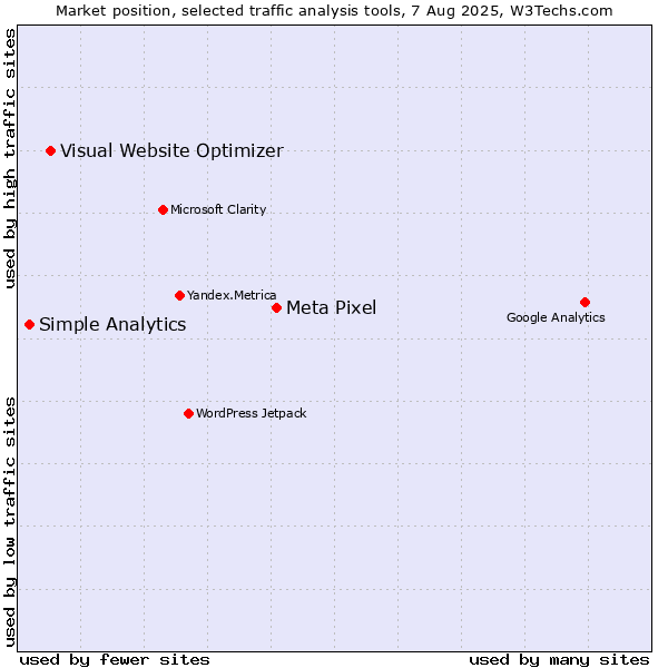 Market position of Meta Pixel vs. Visual Website Optimizer vs. Simple Analytics