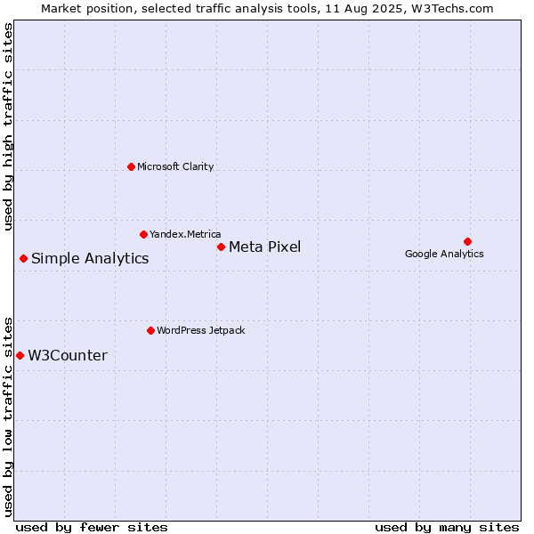 Market position of Meta Pixel vs. Simple Analytics vs. W3Counter