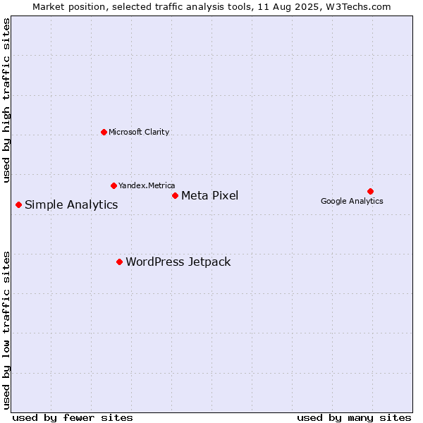 Market position of Meta Pixel vs. WordPress Jetpack vs. Simple Analytics