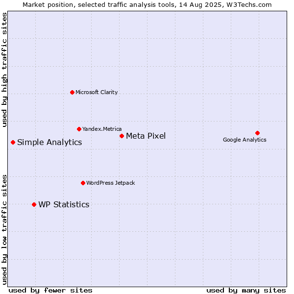 Market position of Meta Pixel vs. WP Statistics vs. Simple Analytics