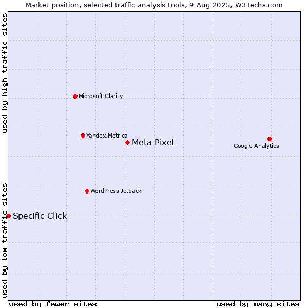 Market position of Meta Pixel vs. Specific Click