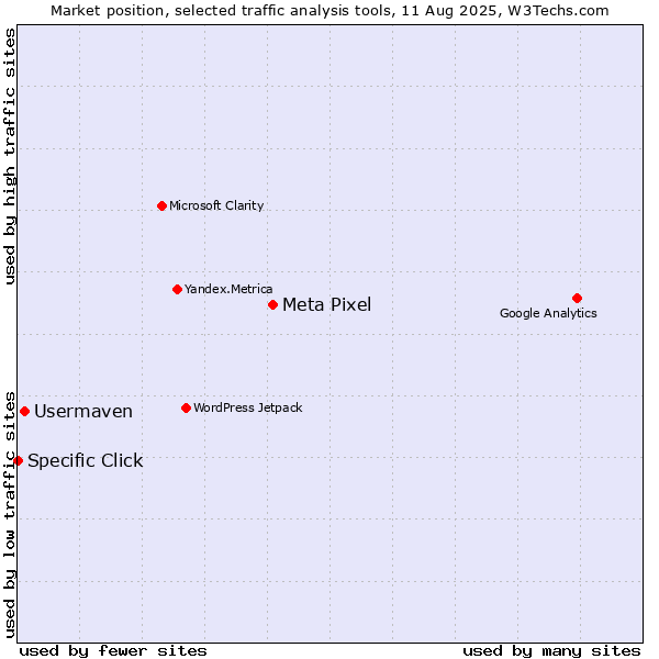 Market position of Meta Pixel vs. Usermaven vs. Specific Click