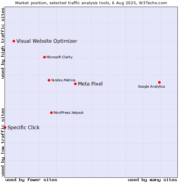 Market position of Meta Pixel vs. Visual Website Optimizer vs. Specific Click