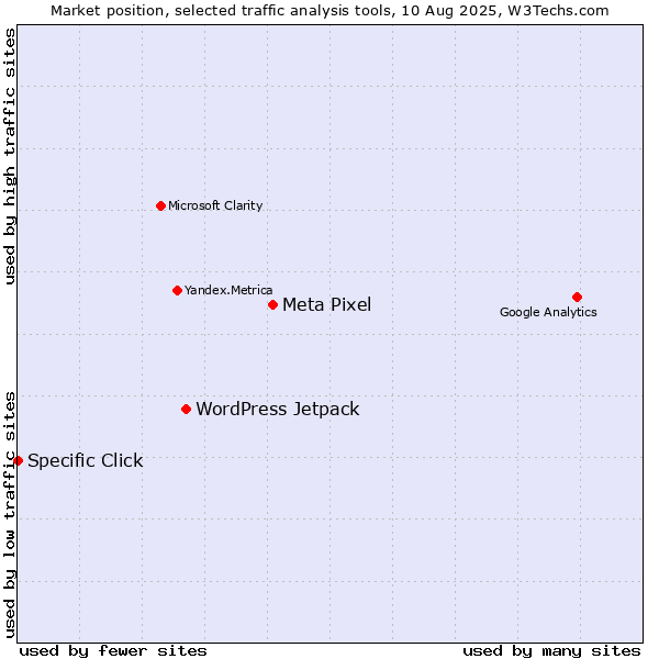 Market position of Meta Pixel vs. WordPress Jetpack vs. Specific Click
