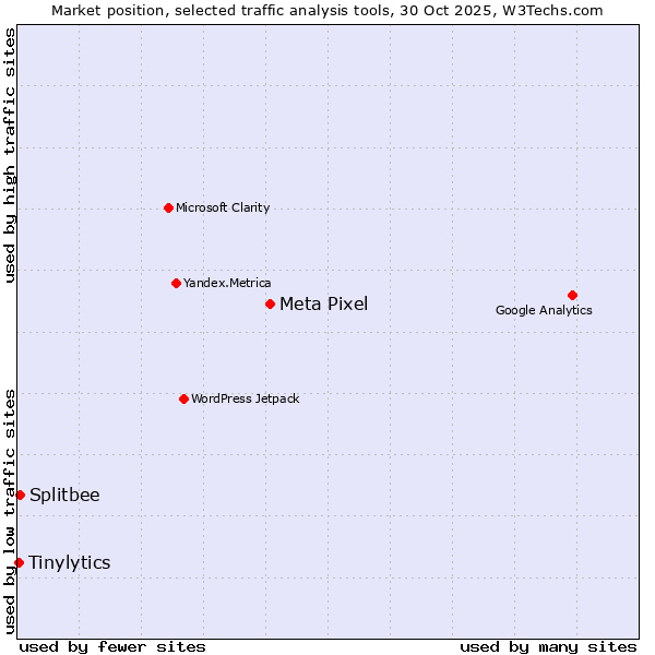 Market position of Meta Pixel vs. Splitbee vs. Tinylytics