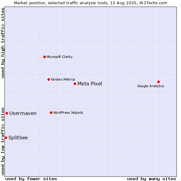 Market position of Meta Pixel vs. Usermaven vs. Splitbee
