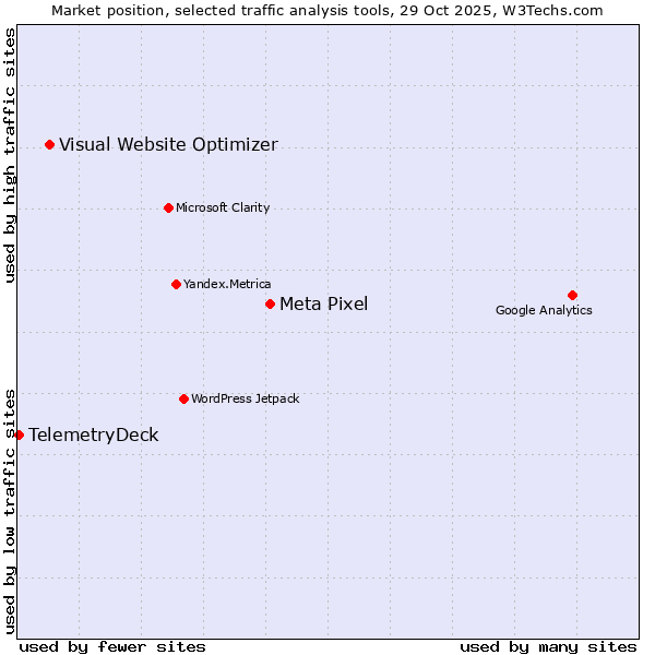 Market position of Meta Pixel vs. Visual Website Optimizer vs. TelemetryDeck