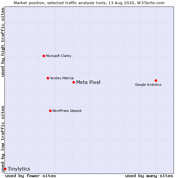 Market position of Meta Pixel vs. Tinylytics