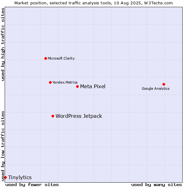 Market position of Meta Pixel vs. WordPress Jetpack vs. Tinylytics