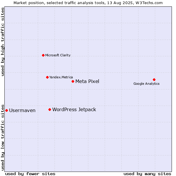 Market position of Meta Pixel vs. WordPress Jetpack vs. Usermaven