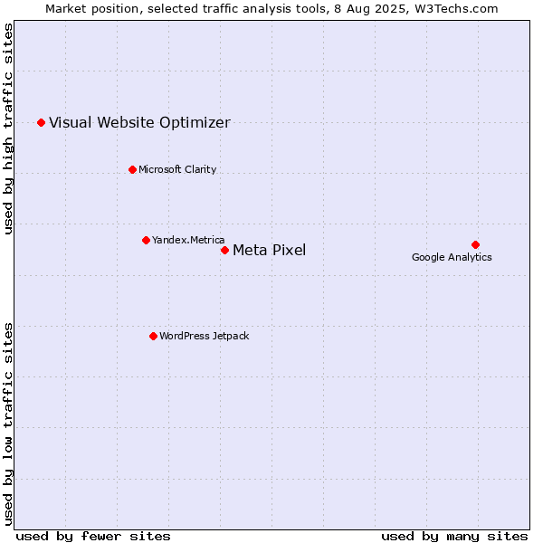 Market position of Meta Pixel vs. Visual Website Optimizer