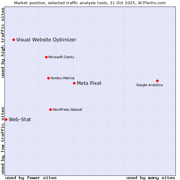 Market position of Meta Pixel vs. Visual Website Optimizer vs. Web-Stat