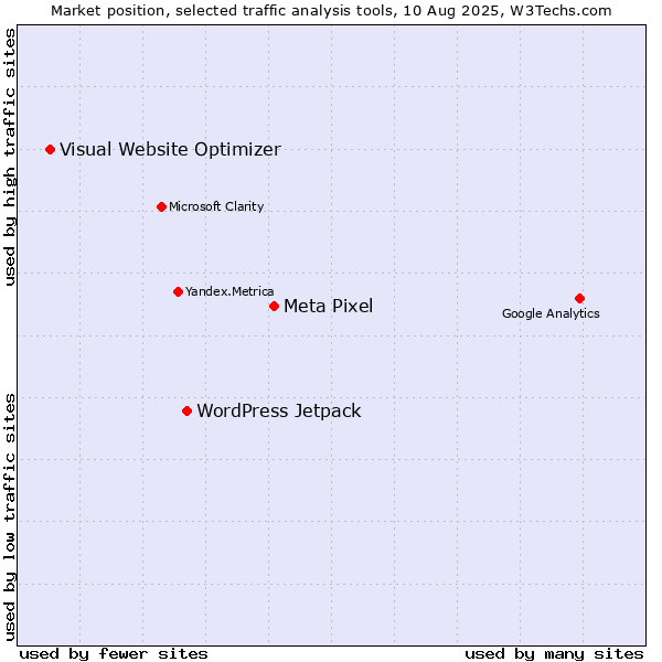 Market position of Meta Pixel vs. WordPress Jetpack vs. Visual Website Optimizer