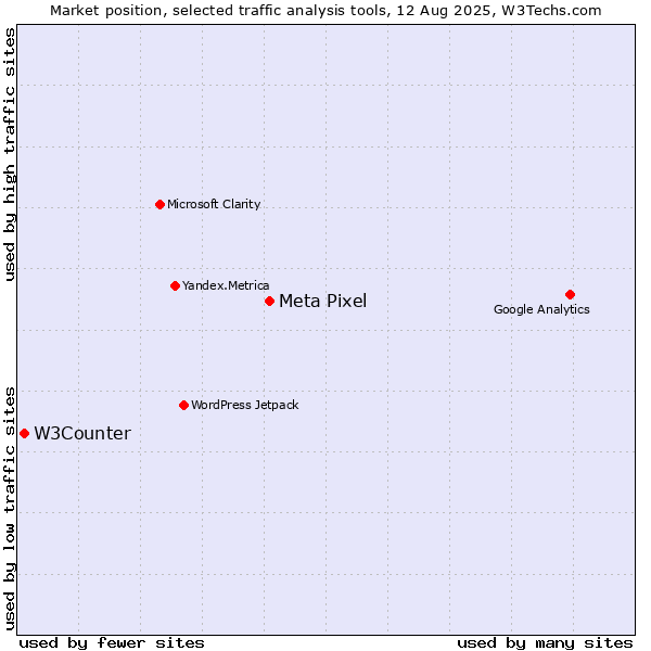 Market position of Meta Pixel vs. W3Counter