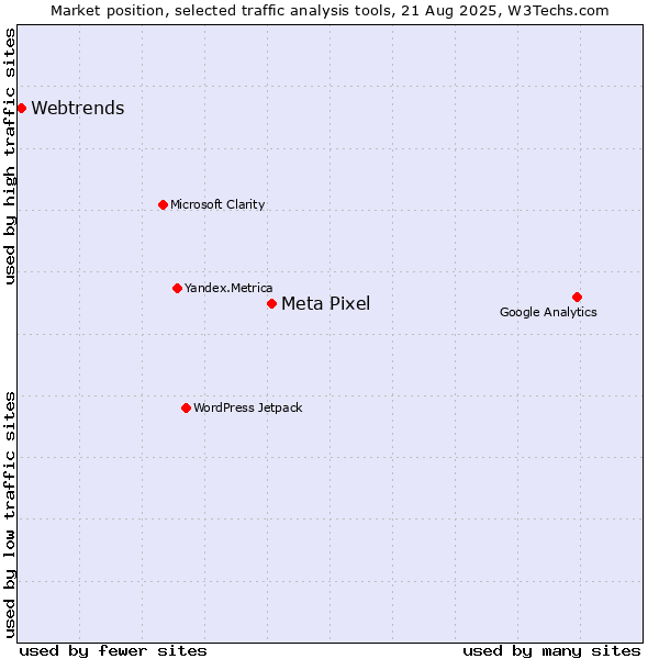 Market position of Meta Pixel vs. Webtrends