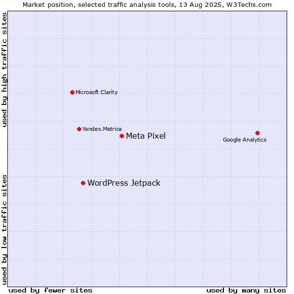 Market position of Meta Pixel vs. WordPress Jetpack