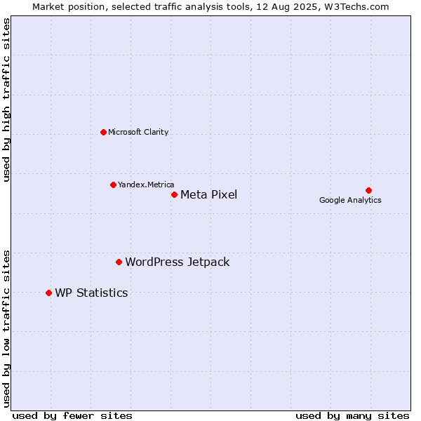 Market position of Meta Pixel vs. WordPress Jetpack vs. WP Statistics