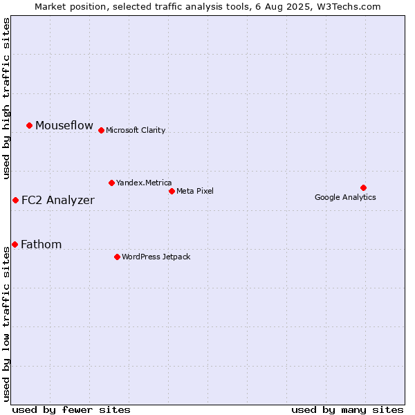 Market position of Mouseflow vs. FC2 Analyzer vs. Fathom
