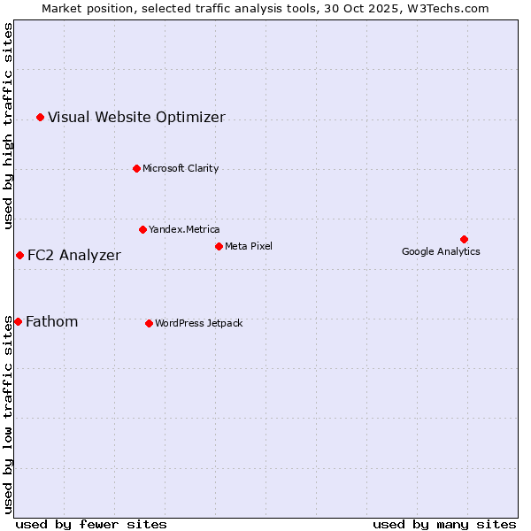 Market position of Visual Website Optimizer vs. FC2 Analyzer vs. Fathom