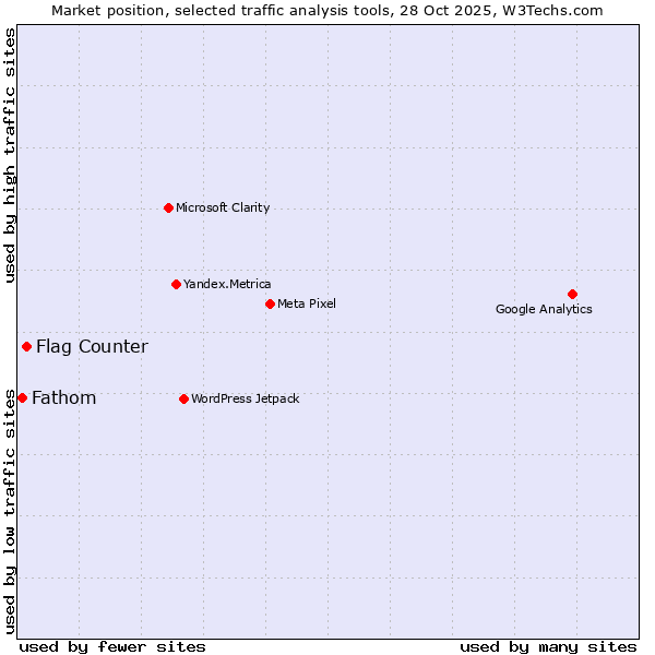 Market position of Flag Counter vs. Fathom