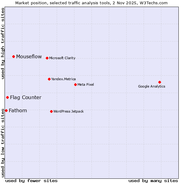 Market position of Mouseflow vs. Flag Counter vs. Fathom