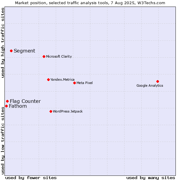 Market position of Segment vs. Flag Counter vs. Fathom