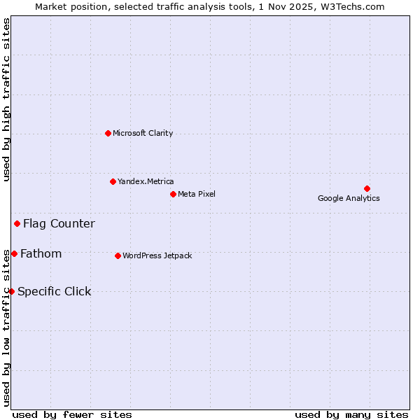 Market position of Flag Counter vs. Fathom vs. Specific Click