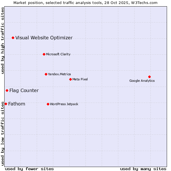 Market position of Visual Website Optimizer vs. Flag Counter vs. Fathom