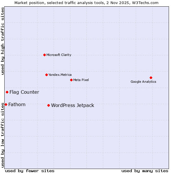 Market position of WordPress Jetpack vs. Flag Counter vs. Fathom