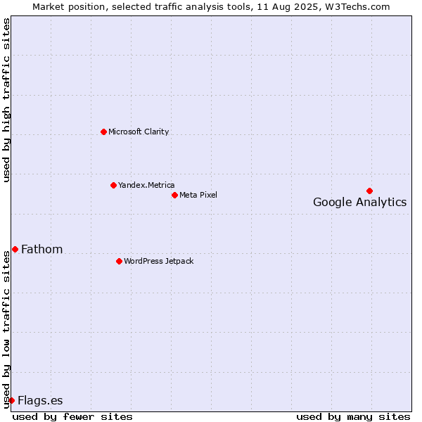 Market position of Google Analytics vs. Fathom vs. Flags.es