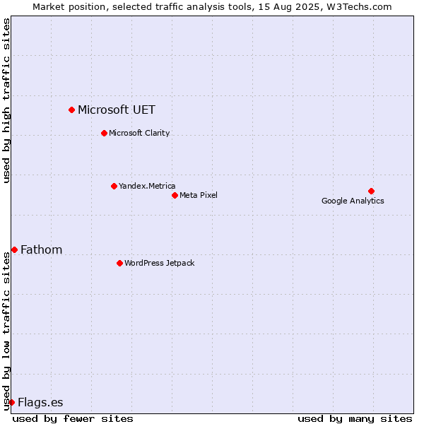 Market position of Microsoft UET vs. Fathom vs. Flags.es